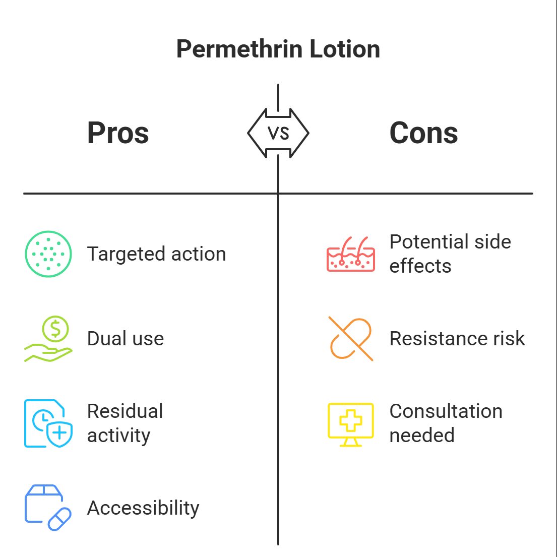 Permethrin Lotion pro and Cons